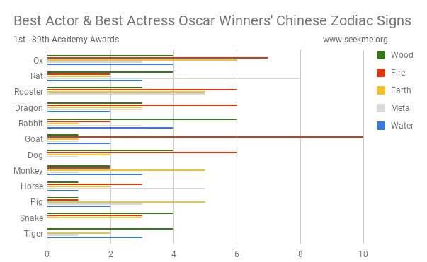 Best Actor and Actress Oscar Winners' Chinese Zodiac Signs (Combined)