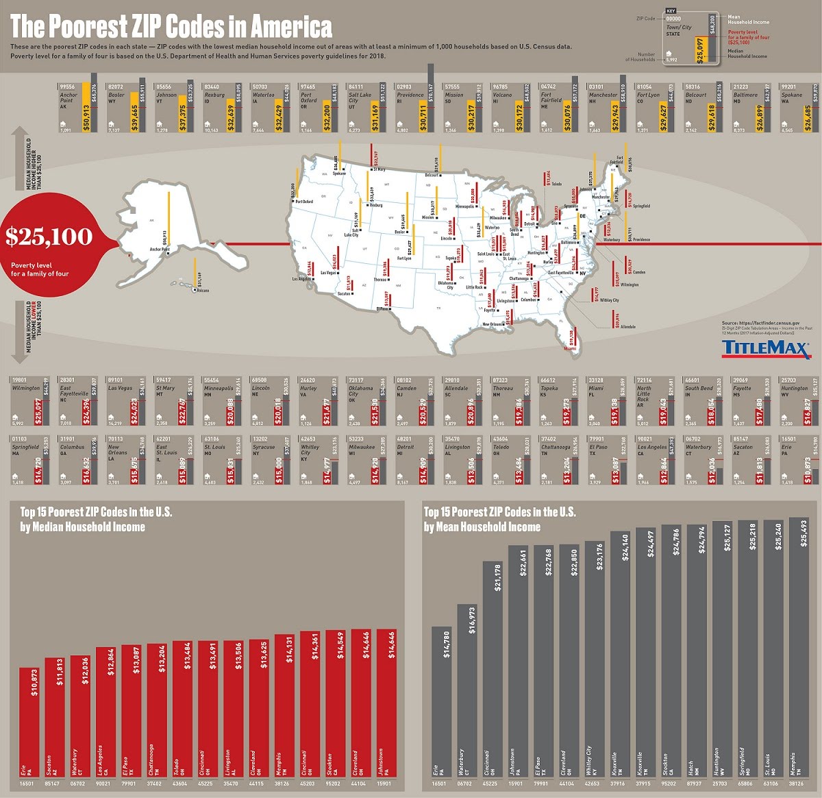 The Poorest ZIP Codes in America #infographic