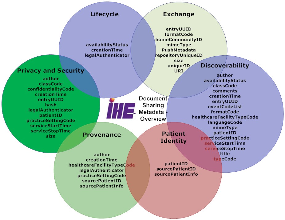 Healthcare Exchange Standards FHIR documents in XDS