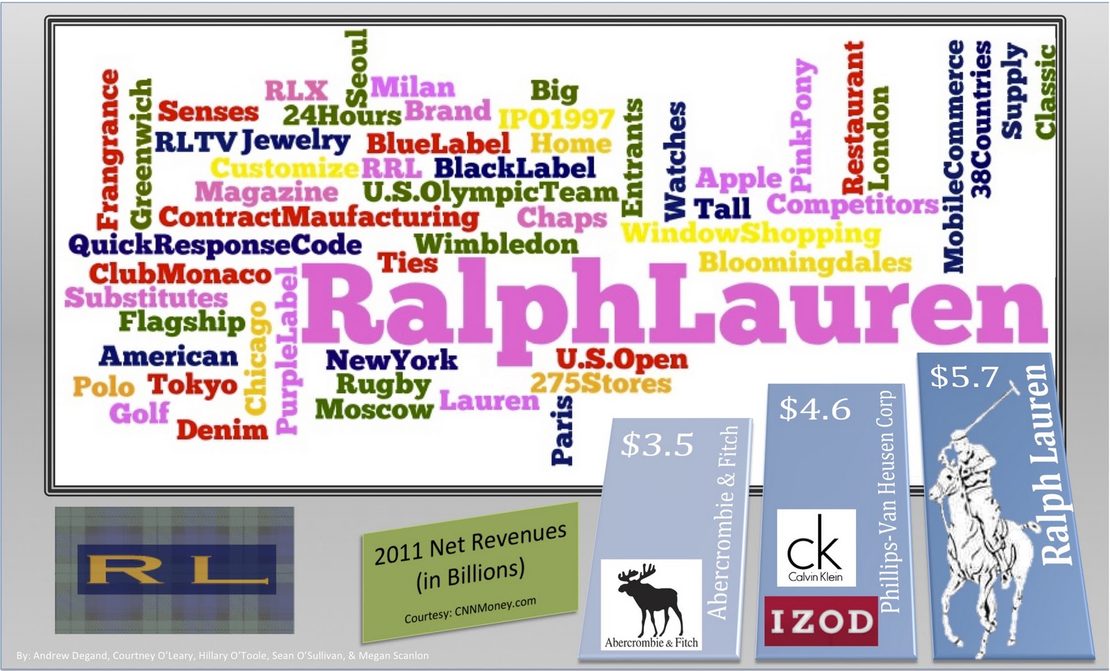 Ralph Lauren Case Study