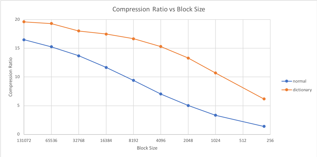 RealTime Data Compression When to use Dictionary Compression