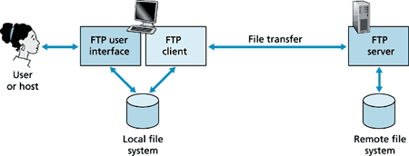 ftp server file transfer