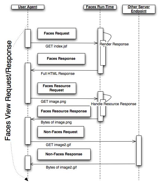 Java Web Development: What is Java Server Faces (JSF) and jsf life cycle