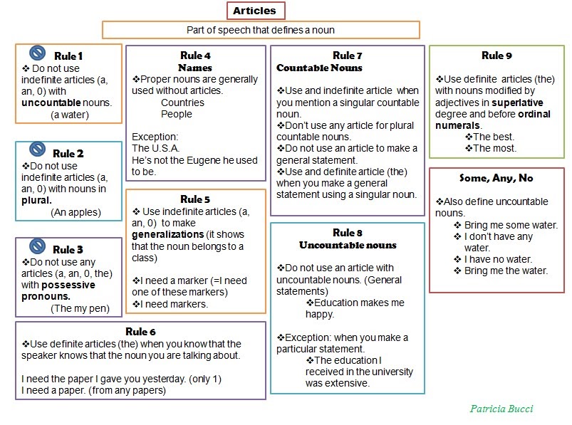 Indefinite article в английском языке. Articles and nouns в английском языке. Nouns and articles. Articles кратко. Use of articles in english.