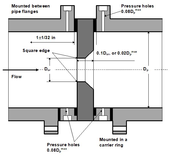 Orifice plates About Instrumentation