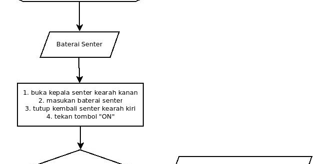 Sasa Inarni: Contoh Algoritma dengan menggunakan Flowchart