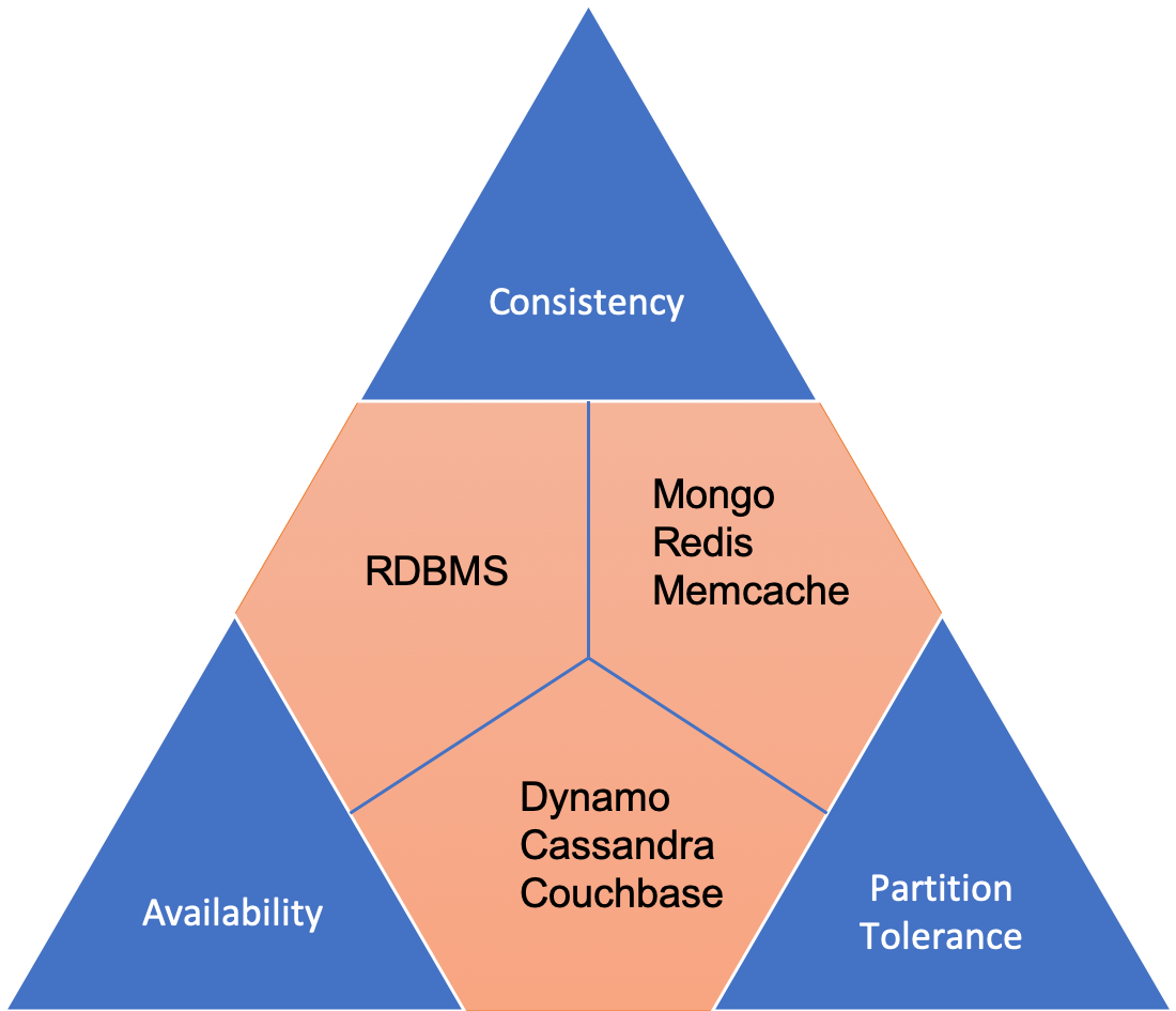 Varahamihir Science Engine CAP theorem as an architectural tool