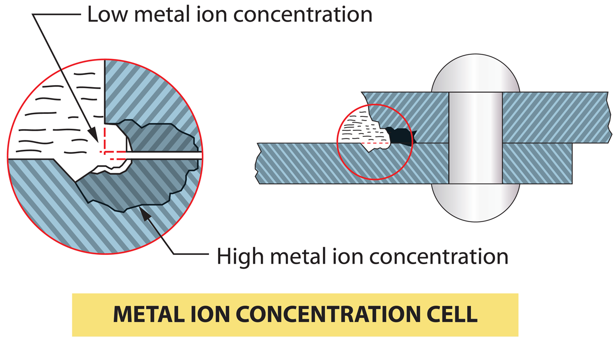 Forms of Aircraft Corrosion