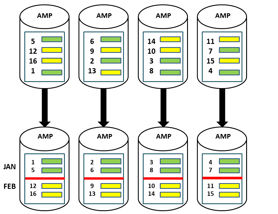 Teradata Notepad Partitioned Primary Index (PPI )