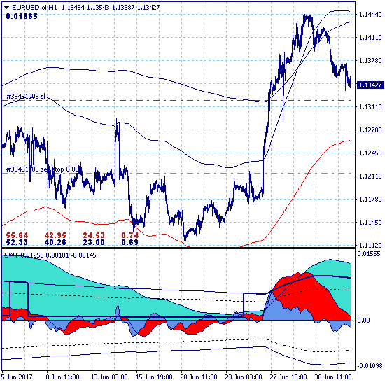 Индикаторы SWT-метода. Как установить и как пользоваться