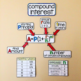 compound interest on an algebra word wall