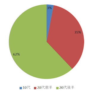 若い女性のアンケート結果