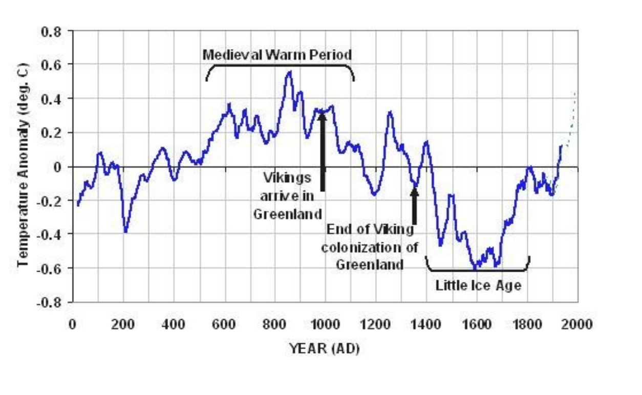 Среднегодовая температура увеличилась. График среднегодовой температуры за 100 лет. Среднегодовая температура на земле за 100 лет. Изменение климата график. Изменение климата диаграмма.