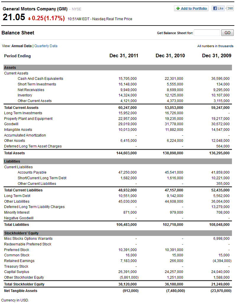 Ford motor company 2009 balance sheet