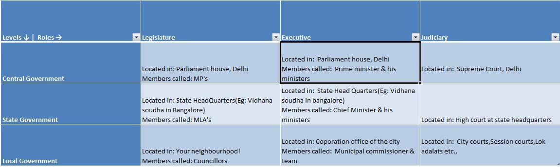Introduction to Indian Politics: Basic Structure of Indian Government