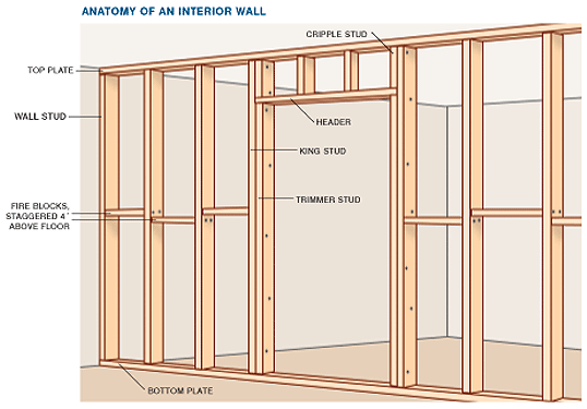 How To Construct A Stud Partition Wall, Basement Partition Wall Framing