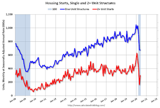 Total Housing Starts and Single Family Housing Starts