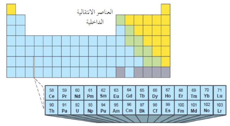 جميع الاكتنيدات عناصر مشعة