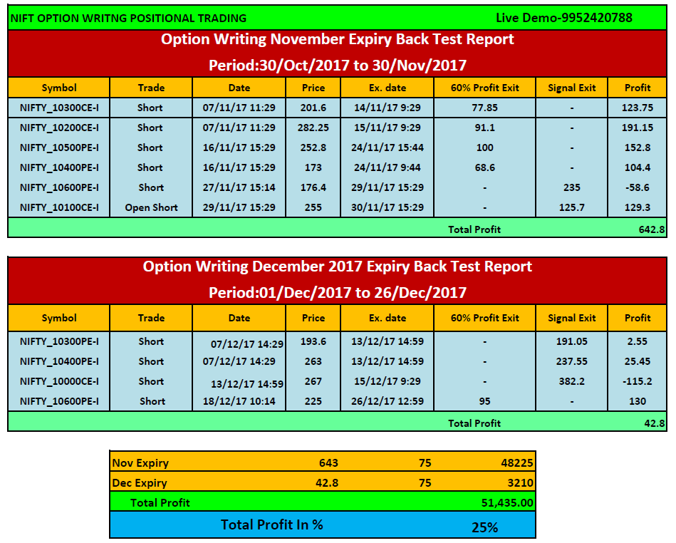 Positional option trading strategy