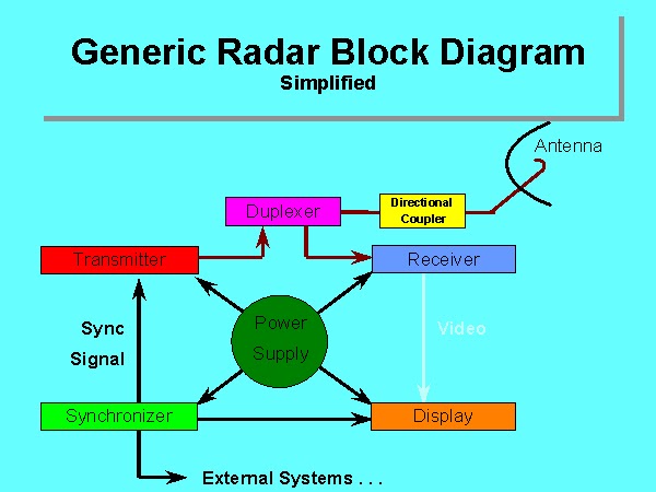 My own thoughts: RADAR - Radio Detection and Ranging