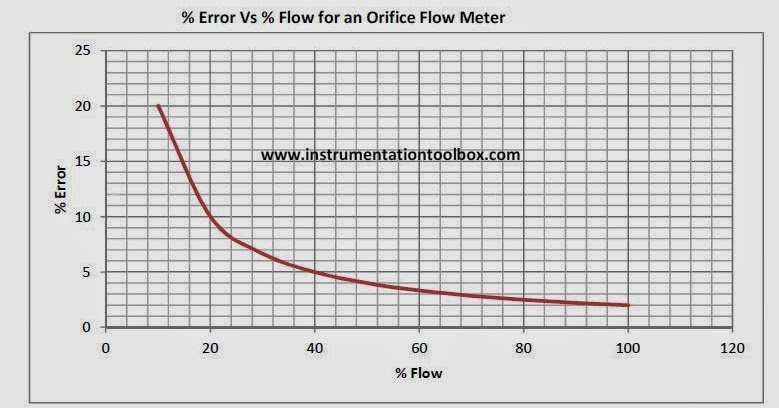 A Guide To Sizing Orifice Plate Flow Meters Learning