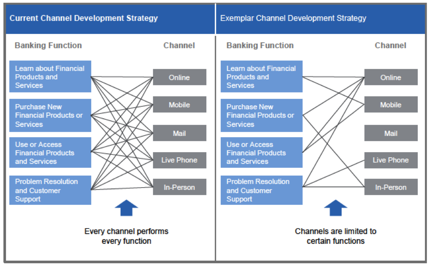 Bank Marketing Strategy Rethinking the Multichannel Banking Experience