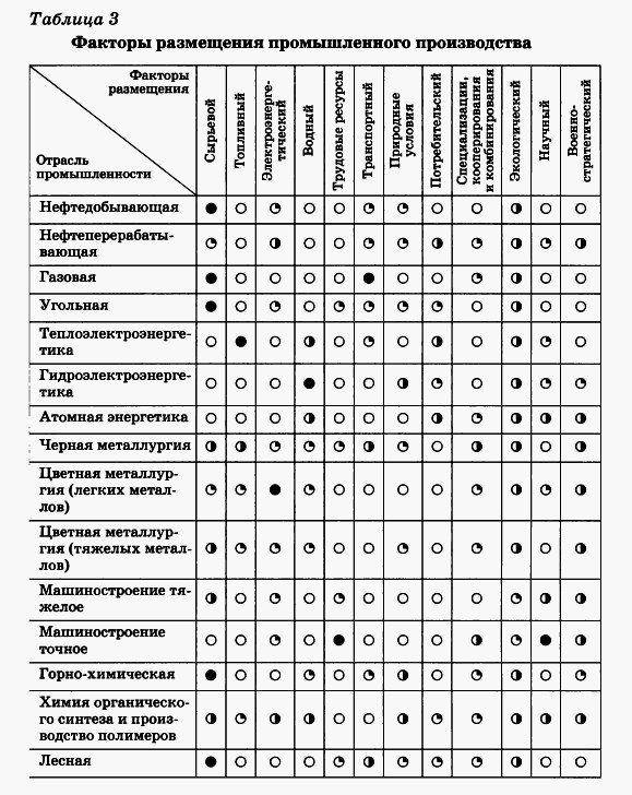 Факторы размещения старые и новые таблица - TouristMaps.ru