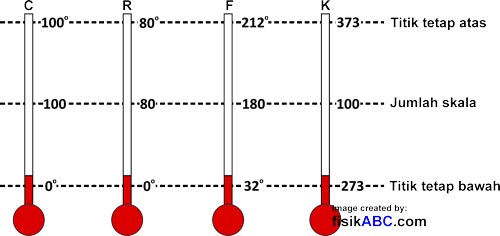 Kumpulan Pola Soal Konversi Satuan Suhu (Celcius, Reamur