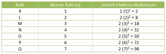 KONFIGURASI ELEKTRON DAN ELEKTRON VALENSI Sady's Zone