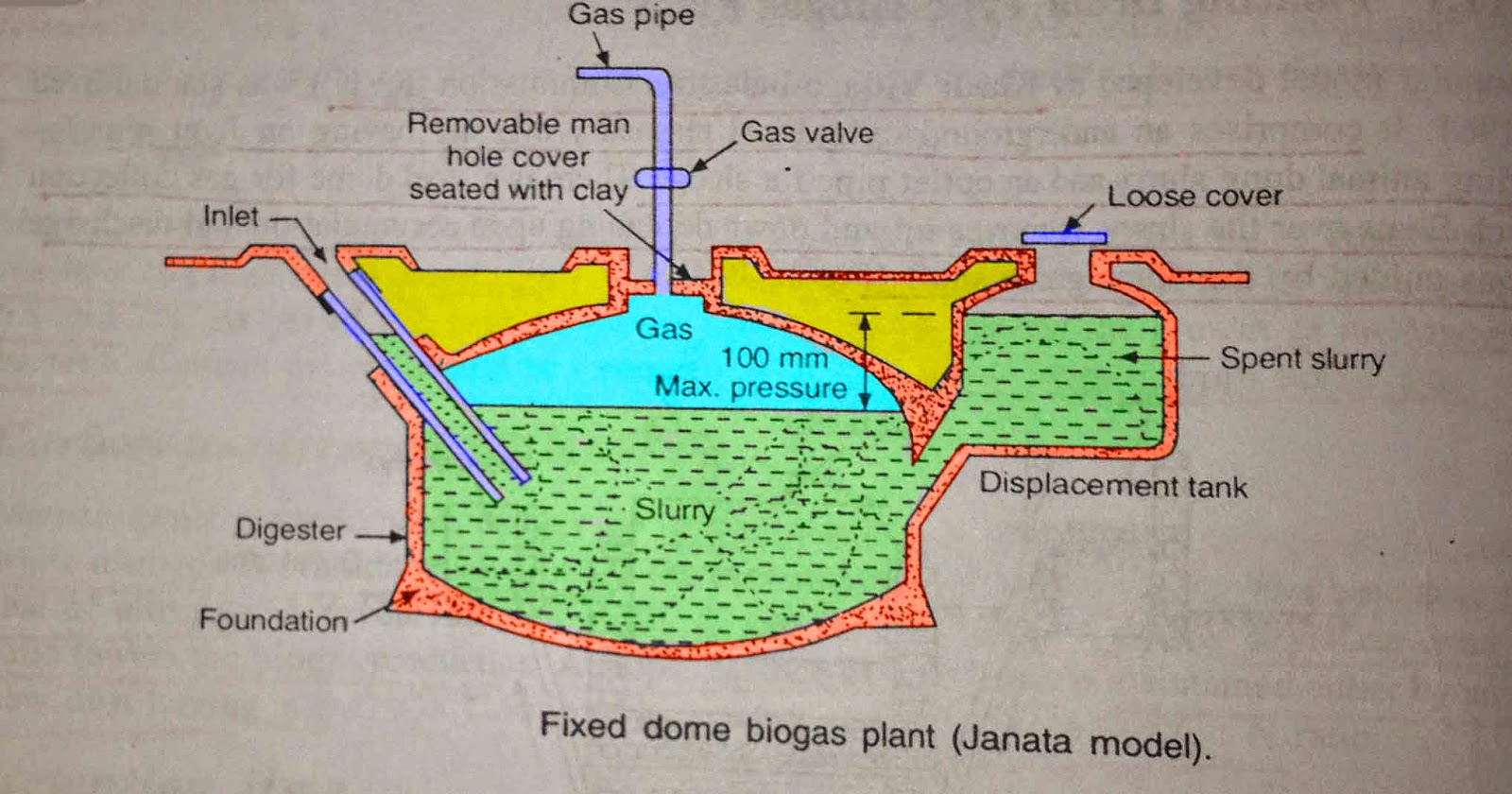 Par Indien rotation Mechanical Engineering : Fixed Dome type – Janata Model Biogas Plant  Construction