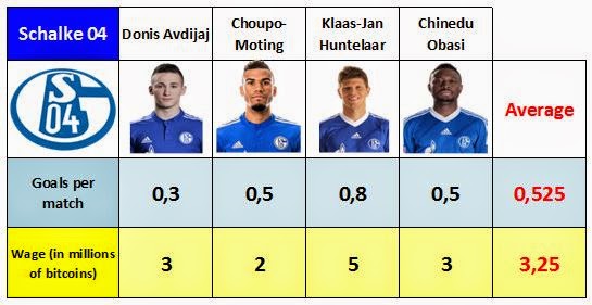 Average wages and goal-scorings of Schalke 04's forwards after the transfer of Jefferson Farfán
