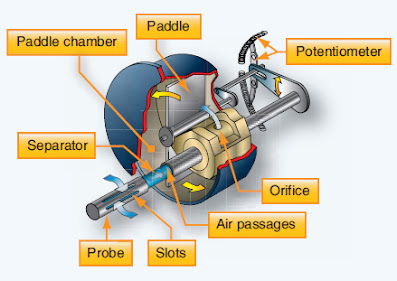 Aircraft Mechanical Movement Indication Instruments
