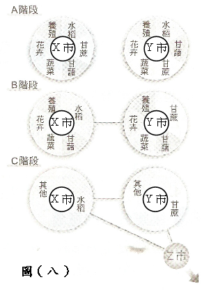重新載圖 附圖 八 是不同階段都市間作物種植種類變化 從a至c階段 之示意圖 請 阿摩線上測驗