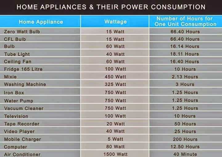 Electrical Engineering World Home Appliances & Their Power Consumption