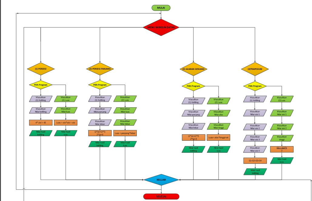 Flowchart Menghitung Luas Layang Layang Rumus Matematika