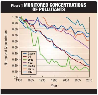Center for Environment, Commerce & Energy: National Ambient Air Quality