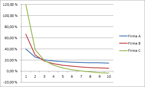 Osakkeiden A, B ja C vuosituotto erilaisilla pitoajoilla (1-10 vuotta)