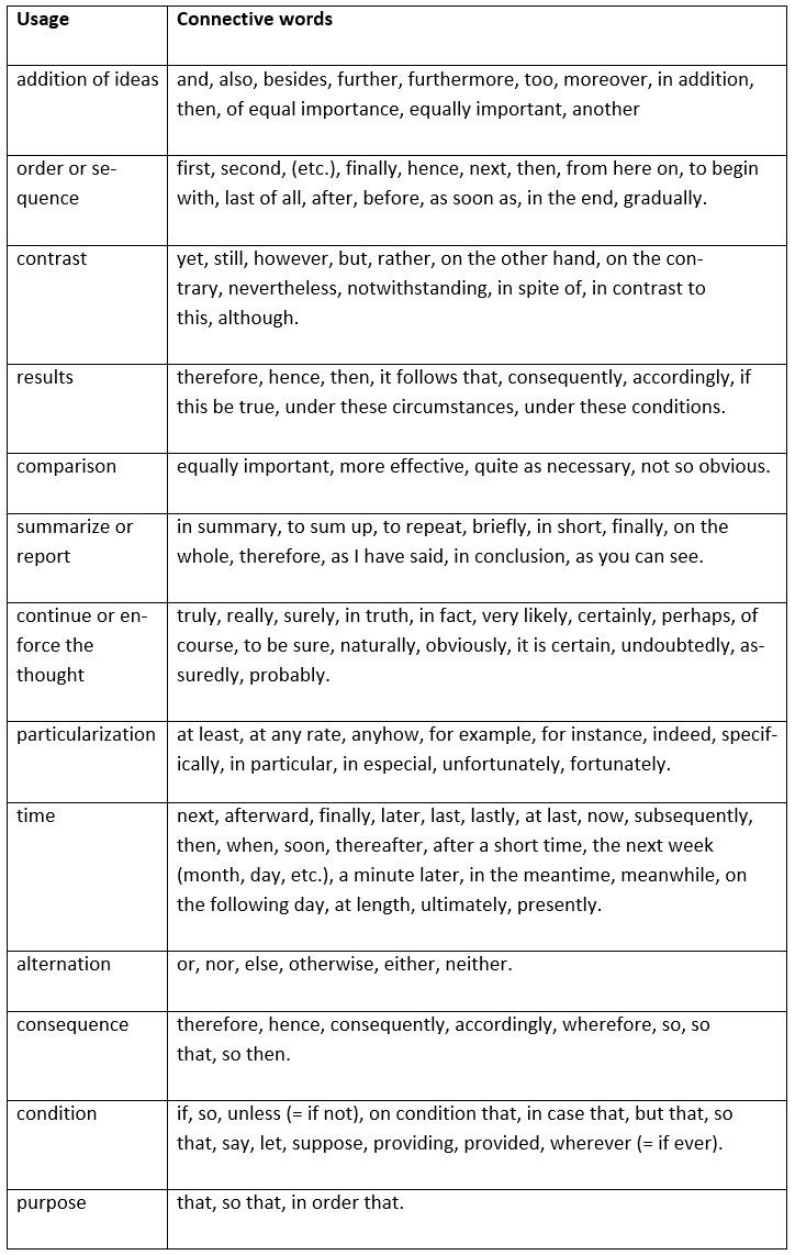 Handy Stuff 4 the English Class ACADEMIC WRITING TIPS. Some basic connectors for your essays.