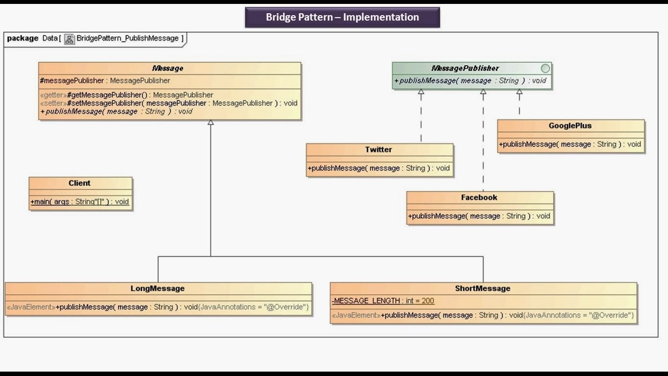 JAVA EE: Bridge Design pattern - Implementation [Publish Message]