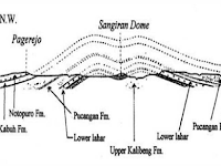 Geologi Regional Daerah Sangiran (Sangiran Dome) Geologi Regional Daerah Sangiran (Sangiran Dome)
