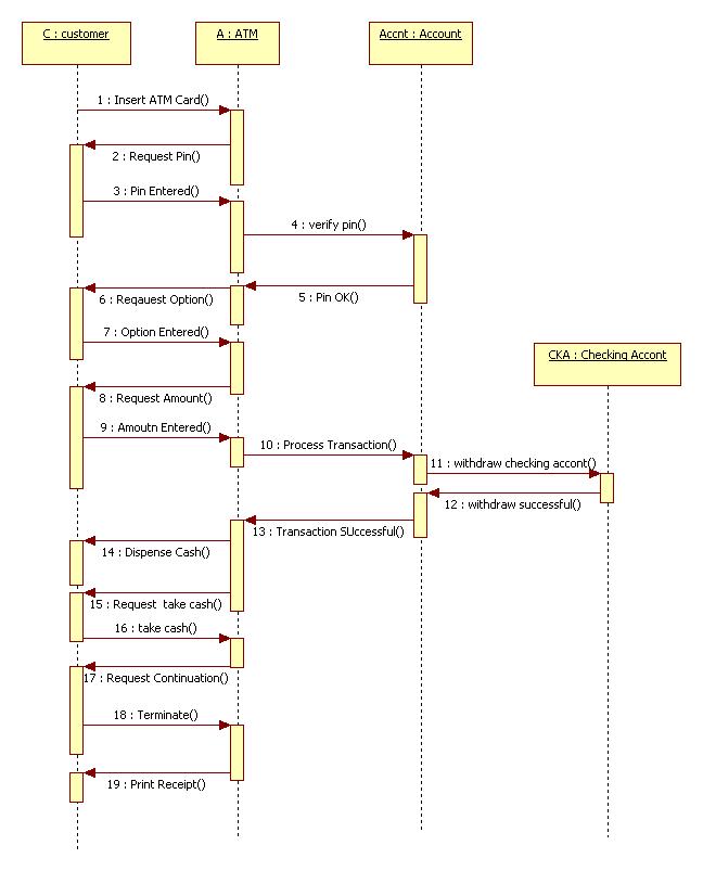 UML and Design Patterns: ATM Application UML Diagrams