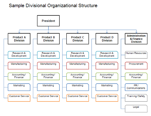 Kfc Organisation Chart