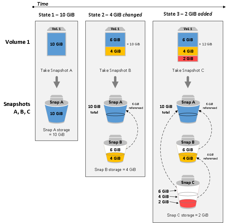 Amazon Elastic Block Store Notes 02 Volumes and Snapshots Amazon Elastic Block Store Notes 02 Volumes and Snapshots