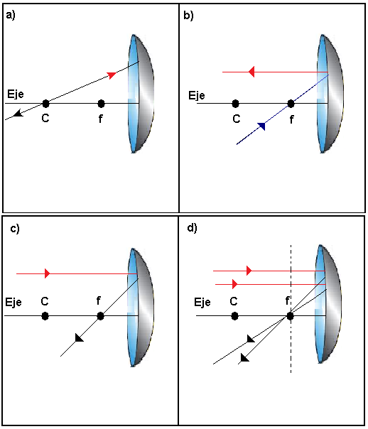 Optica geométrica Imágenes en los espejos esféricos Optica geométrica Imágenes en los espejos esféricos