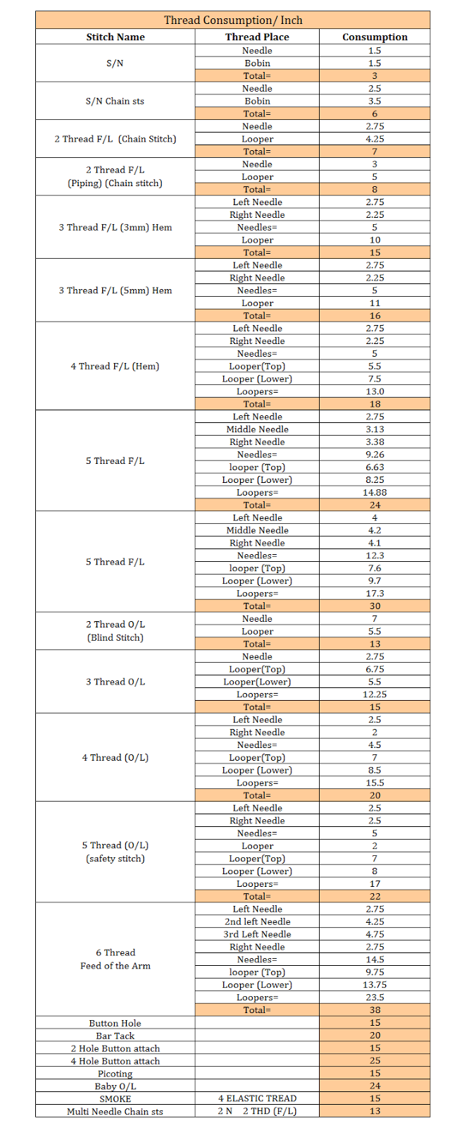 How to Calculate Thread Consumption for Garments? Industrial