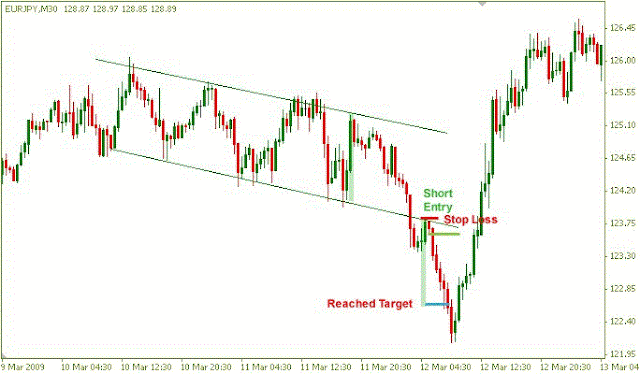 Channel Pullback Trading