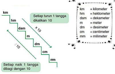 Kumpulan Rumus Matematika Sd Kelas 5 Beserta Contoh Soal Terbaru