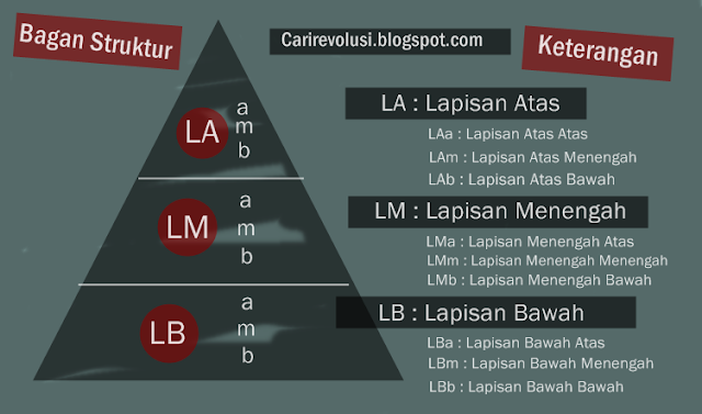 Pengertian Stratifikasi, Fungsi, Struktur & Sifat Stratifikasi Sosial Pengertian Stratifikasi Sosial Beserta Strukturnya, Contoh Struktur Stratifikasi Sosial, Jelaskan Fungsi Struktur Stratifikasi Sosial Dalam Masyarakat, Sifat Stratifikasi Sosial