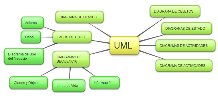 Análisis y Diseño de Sistemas: UML - LENGUAJE UNIFICADO DE MODELADO