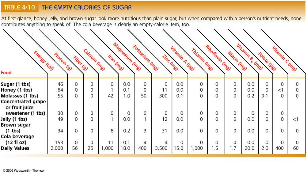 Nutrition And Health News Are honey and brown sugar better than white